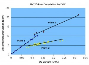 Correlation to DOC