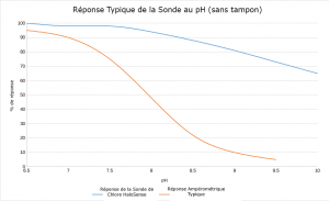 Réponse typique de la sonde au pH
