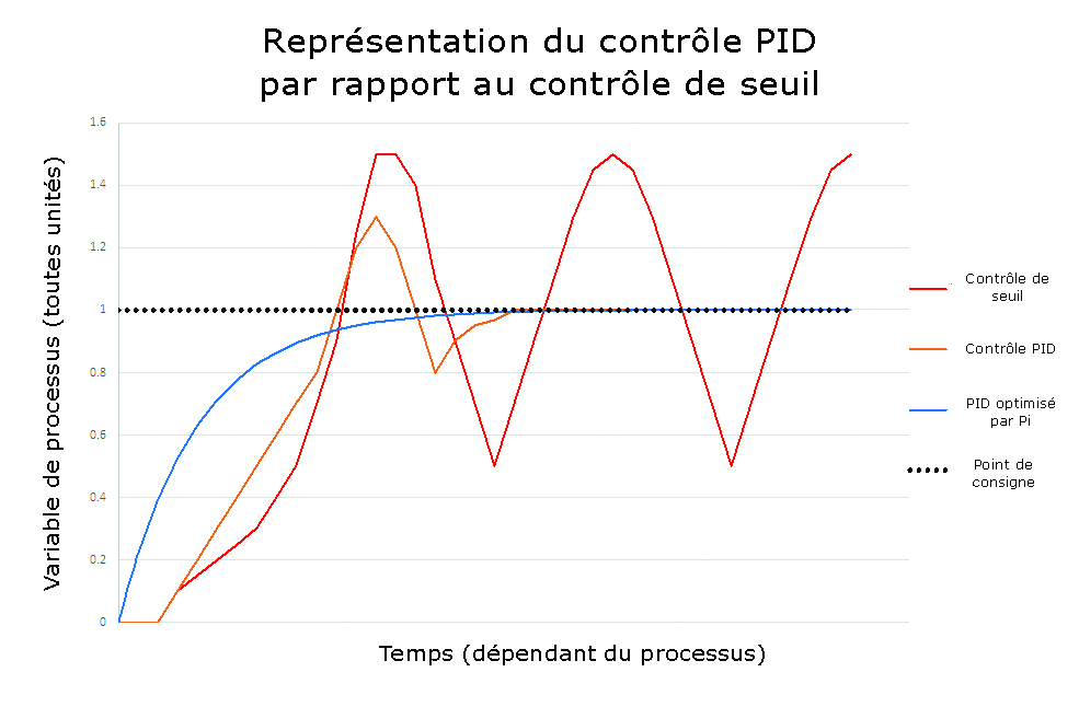 PID vs Seuil